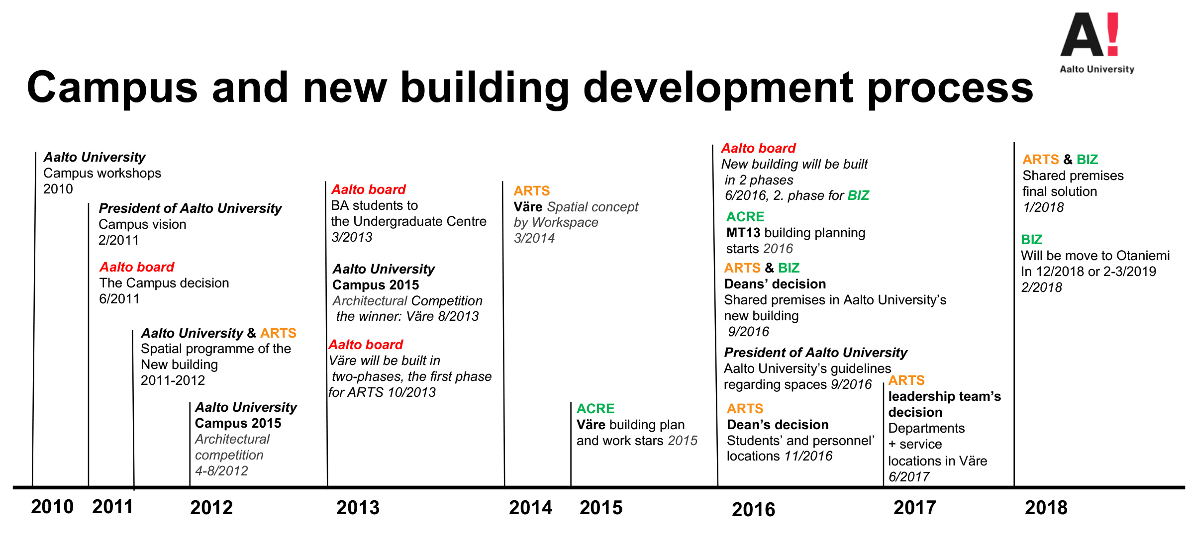 Campus and the new building development process One Campus